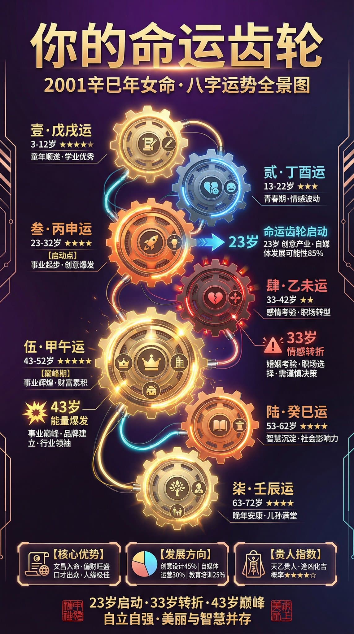 Annual Luck Chart