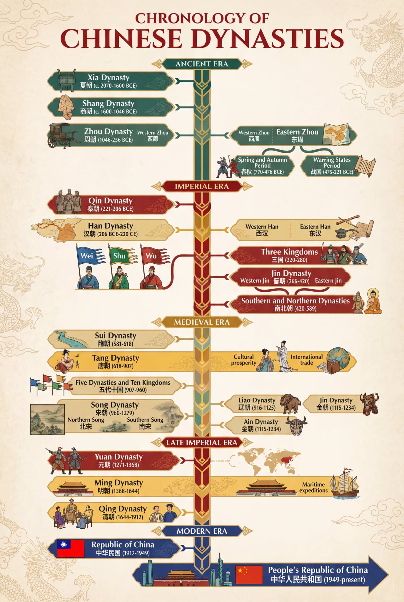 Chinese Dynasties Timeline — Generated result